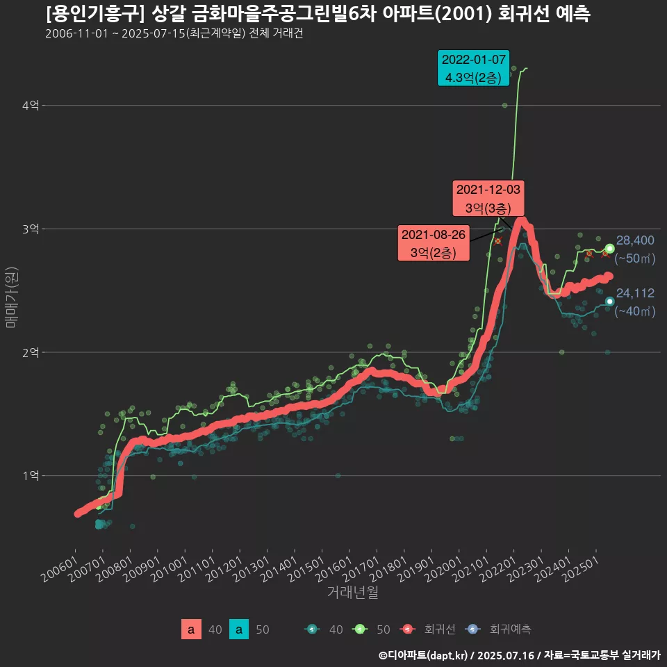 [용인기흥구] 상갈 금화마을주공그린빌6차 아파트(2001) 회귀선 예측