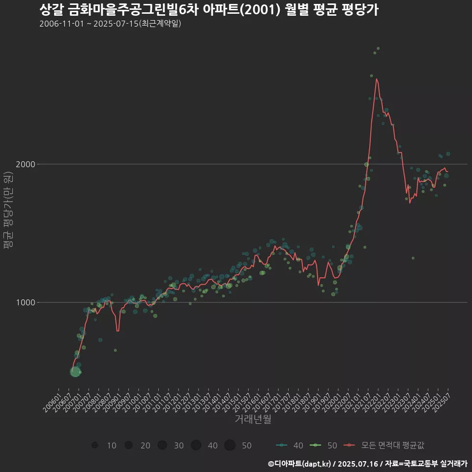 상갈 금화마을주공그린빌6차 아파트(2001) 월별 평균 평당가