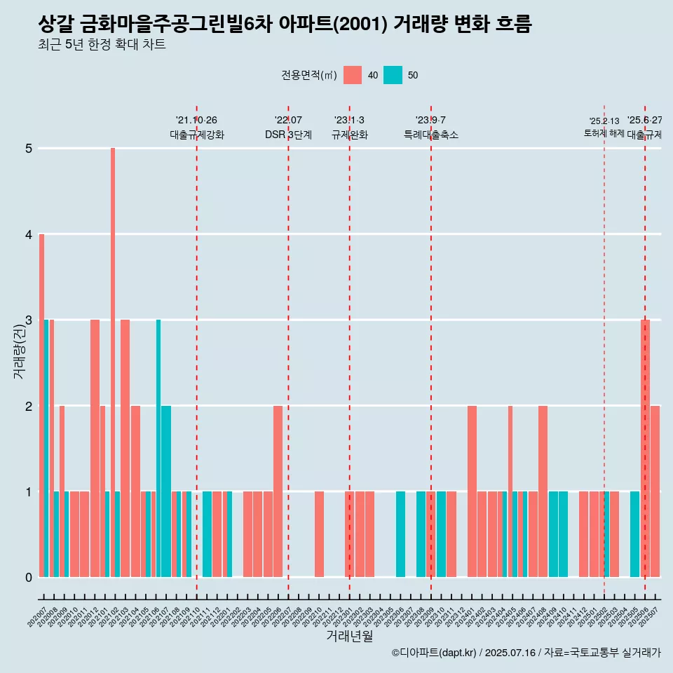 상갈 금화마을주공그린빌6차 아파트(2001) 거래량 변화 흐름