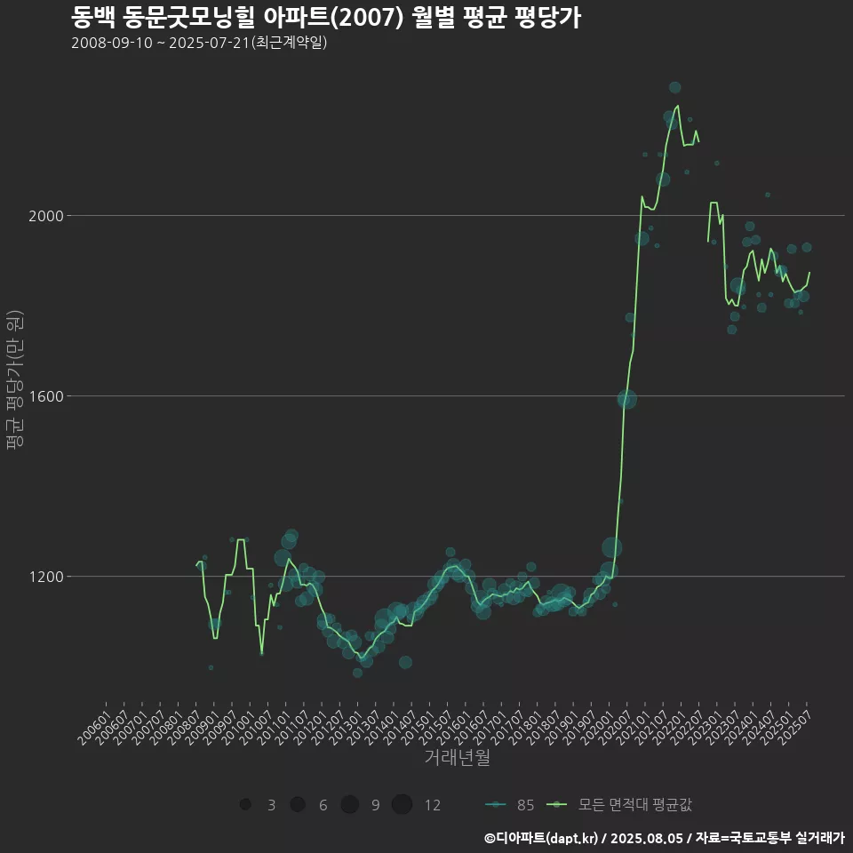 동백 동문굿모닝힐 아파트(2007) 월별 평균 평당가