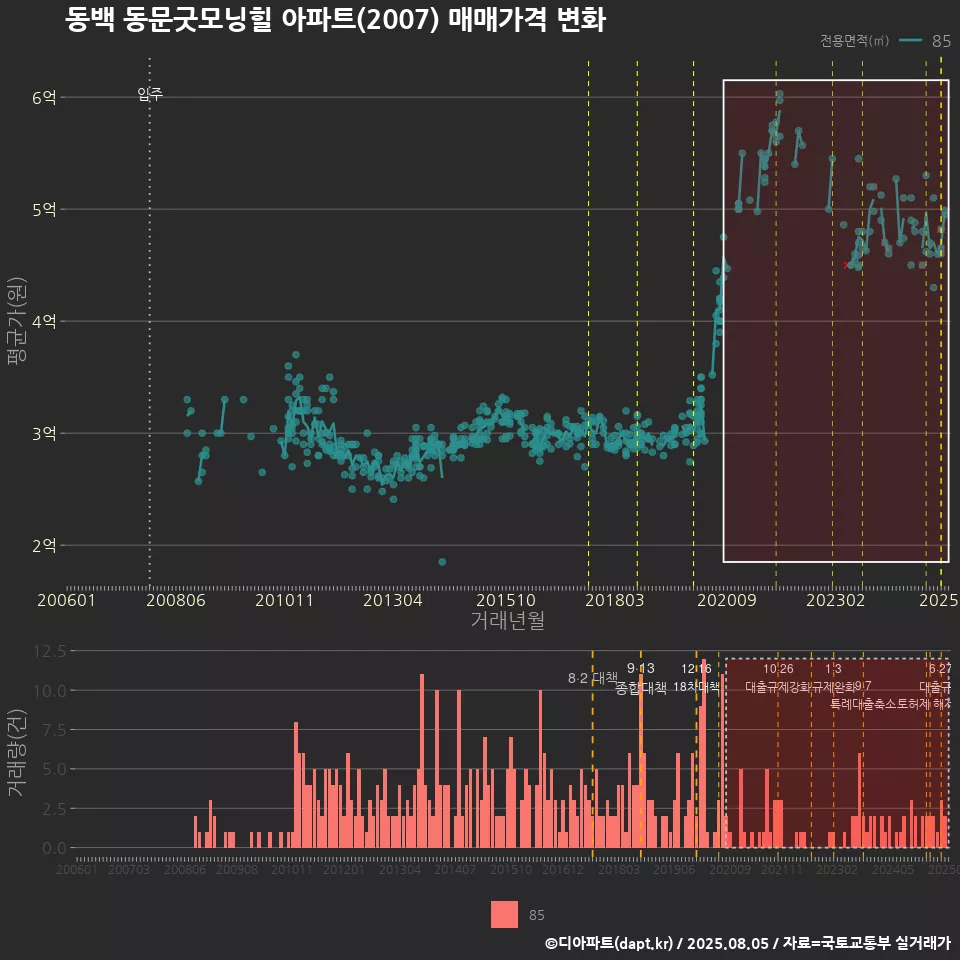 동백 동문굿모닝힐 아파트(2007) 매매가격 변화