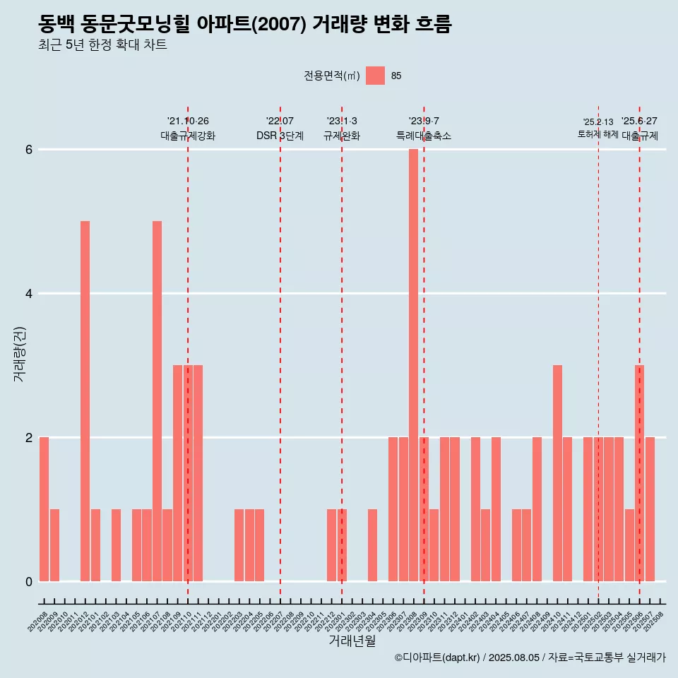 동백 동문굿모닝힐 아파트(2007) 거래량 변화 흐름