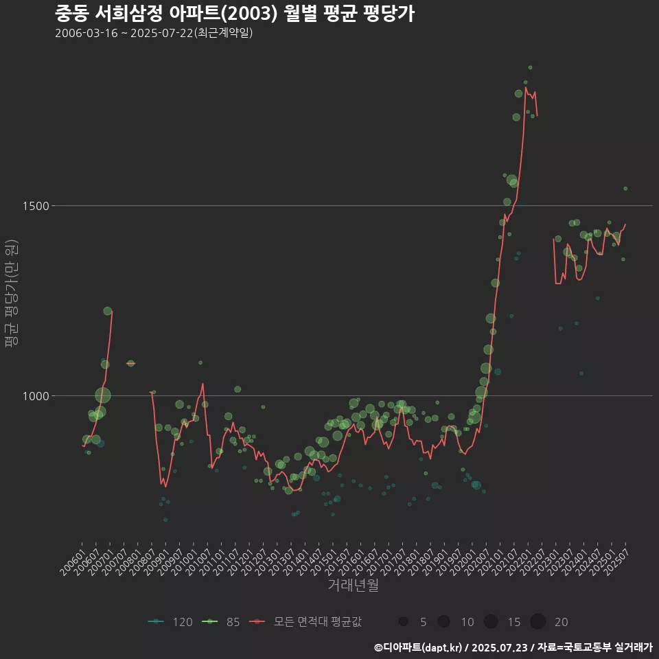 중동 서희삼정 아파트(2003) 월별 평균 평당가