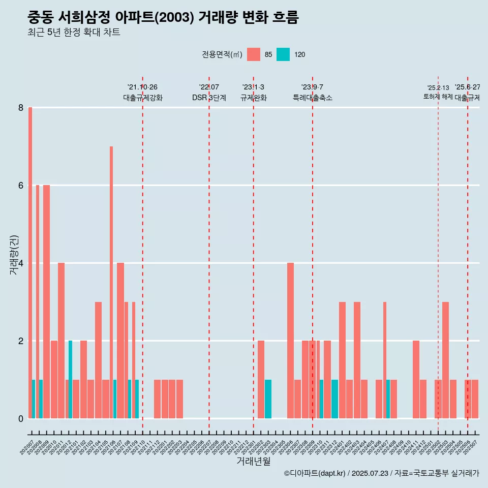 중동 서희삼정 아파트(2003) 거래량 변화 흐름