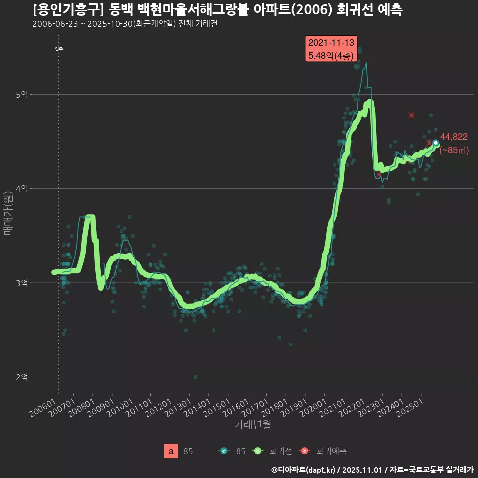 [용인기흥구] 동백 백현마을서해그랑블 아파트(2006) 회귀선 예측