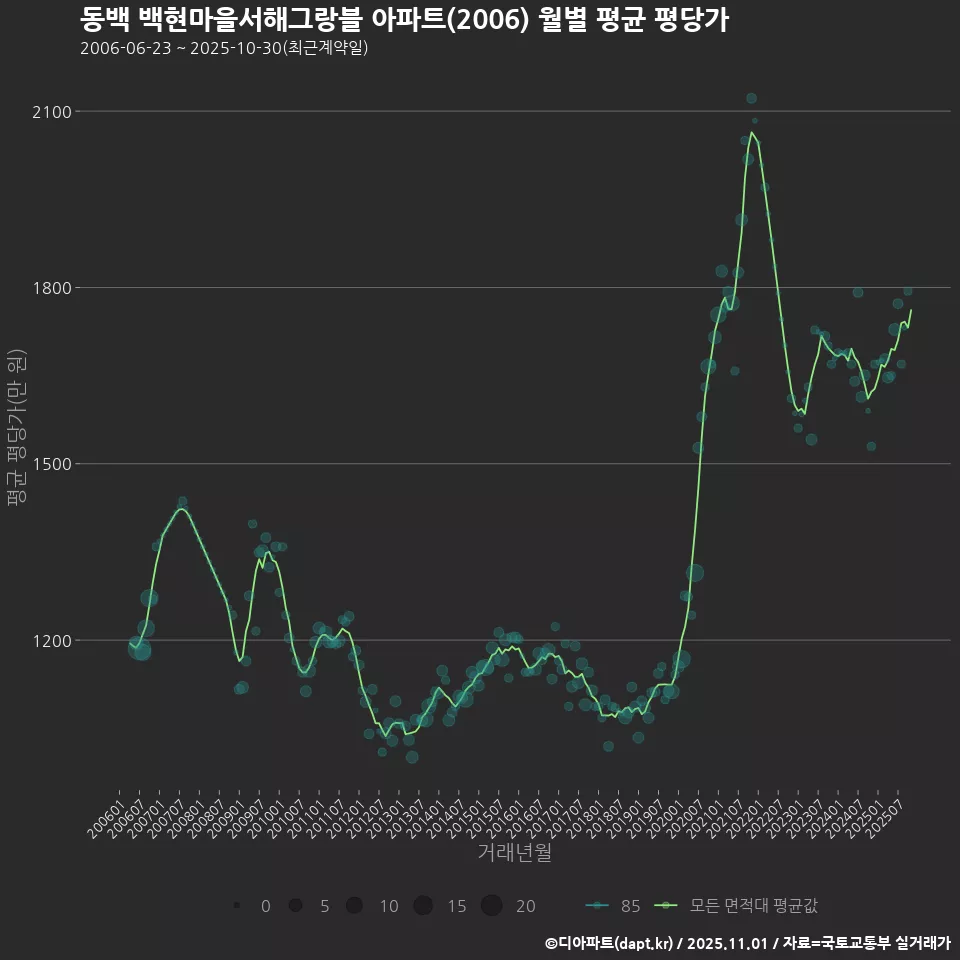 동백 백현마을서해그랑블 아파트(2006) 월별 평균 평당가