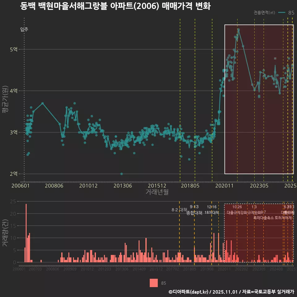 동백 백현마을서해그랑블 아파트(2006) 매매가격 변화