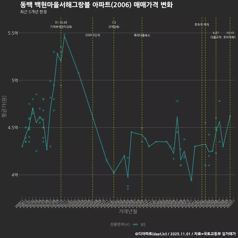 동백 백현마을서해그랑블 아파트(2006) 매매가격 변화