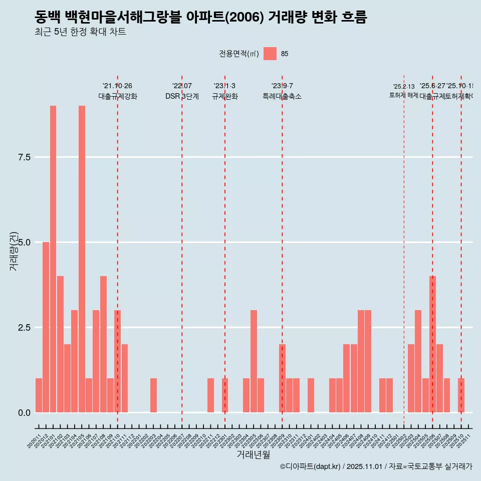 동백 백현마을서해그랑블 아파트(2006) 거래량 변화 흐름