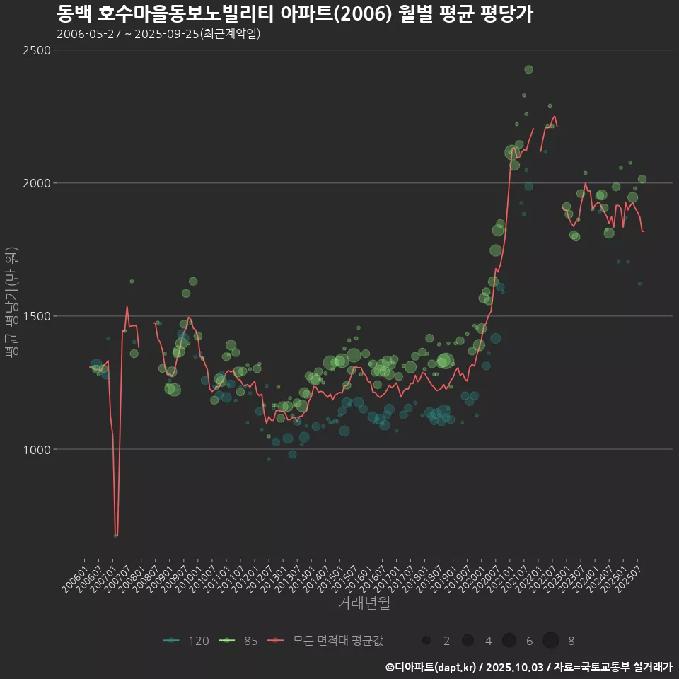 동백 호수마을동보노빌리티 아파트(2006) 월별 평균 평당가
