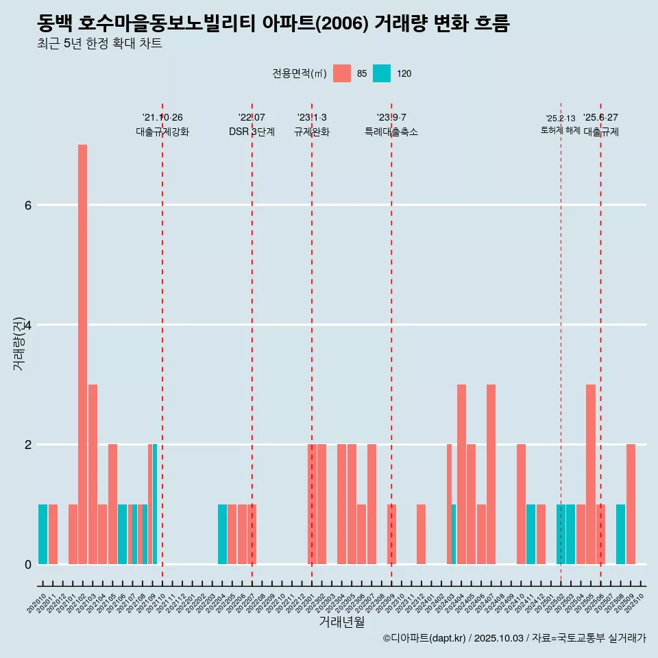 동백 호수마을동보노빌리티 아파트(2006) 거래량 변화 흐름