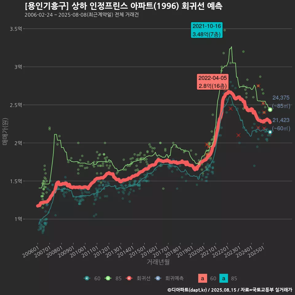 [용인기흥구] 상하 인정프린스 아파트(1996) 회귀선 예측