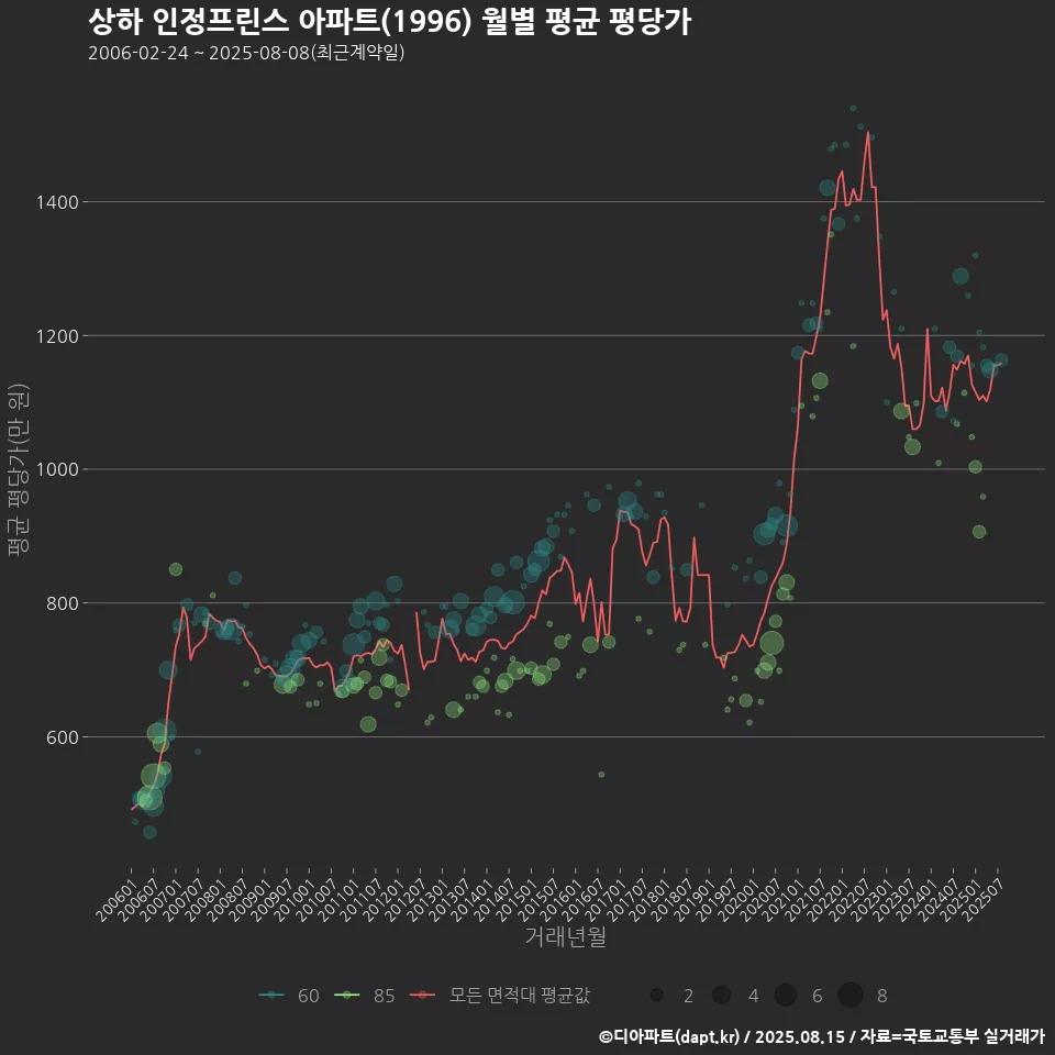 상하 인정프린스 아파트(1996) 월별 평균 평당가