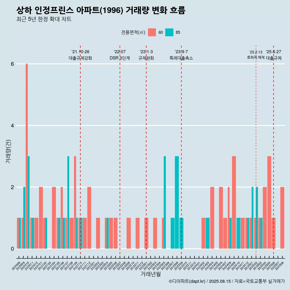 상하 인정프린스 아파트(1996) 거래량 변화 흐름