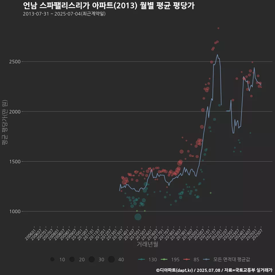 언남 스파팰리스리가 아파트(2013) 월별 평균 평당가