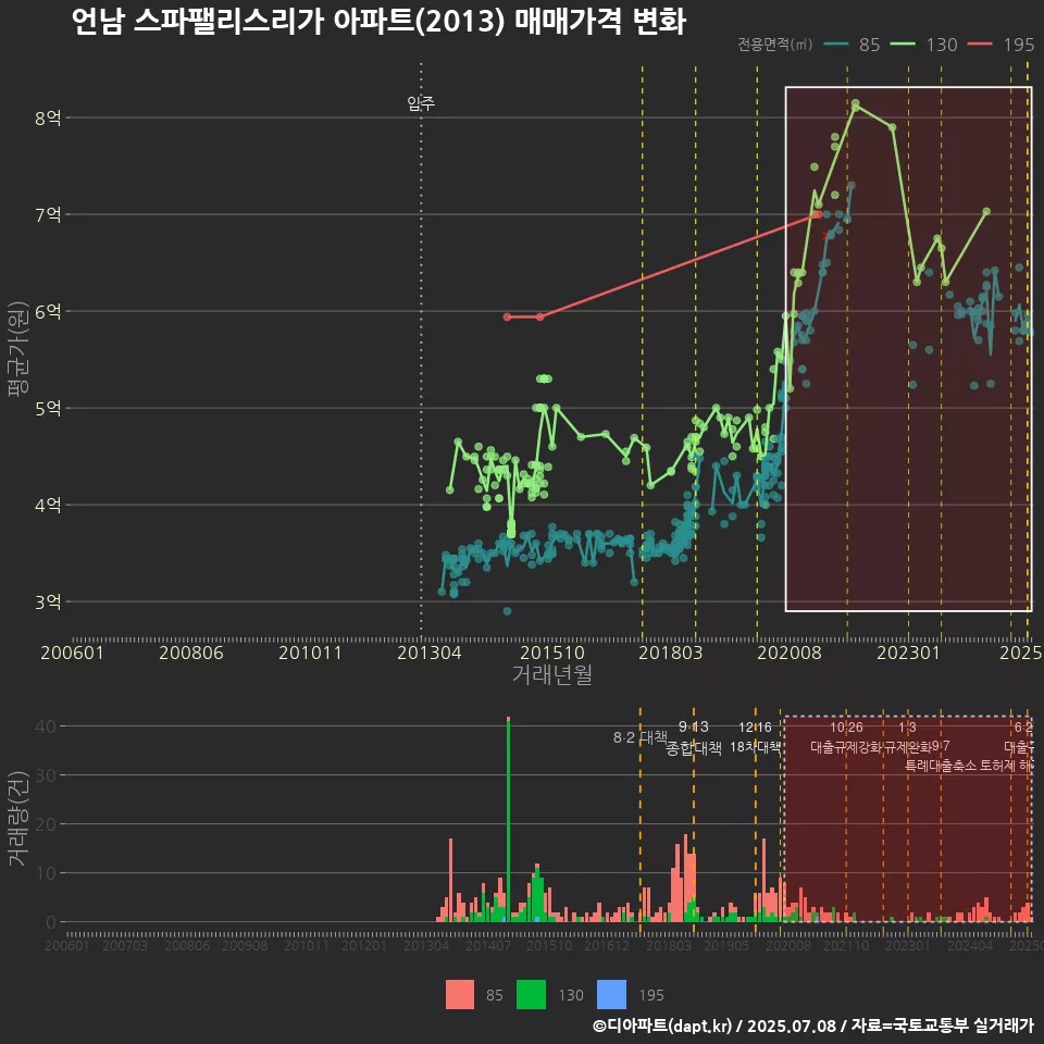 언남 스파팰리스리가 아파트(2013) 매매가격 변화