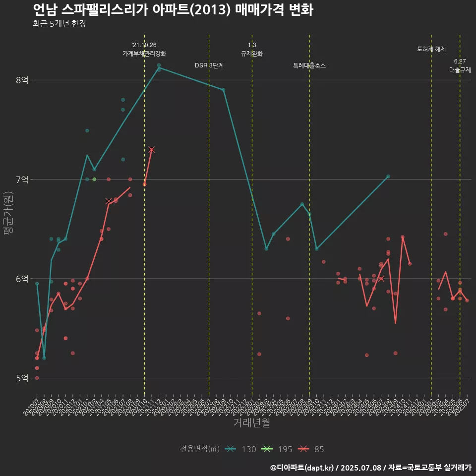 언남 스파팰리스리가 아파트(2013) 매매가격 변화