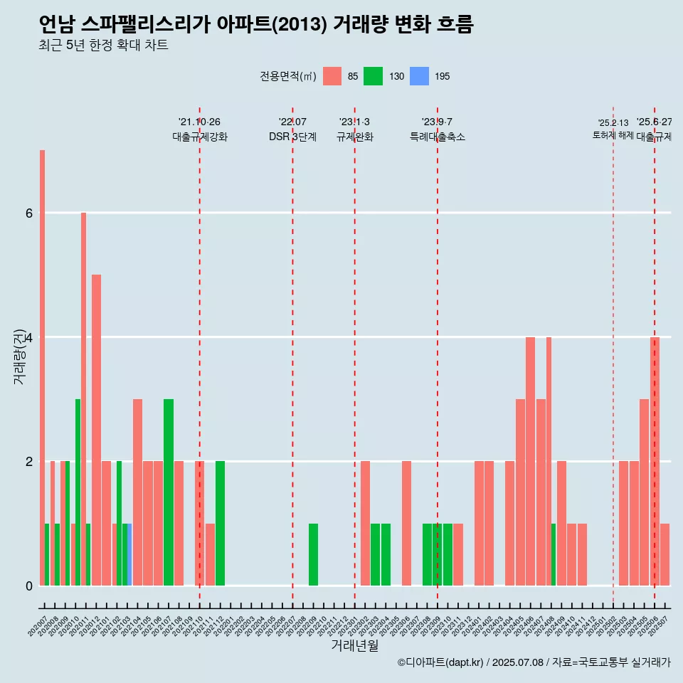 언남 스파팰리스리가 아파트(2013) 거래량 변화 흐름