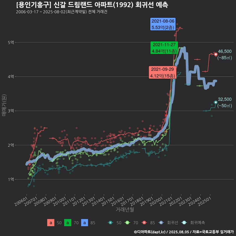 [용인기흥구] 신갈 드림랜드 아파트(1992) 회귀선 예측