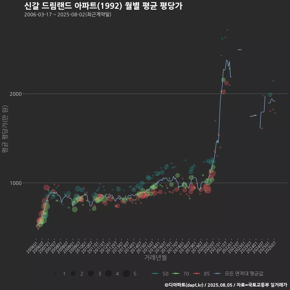 신갈 드림랜드 아파트(1992) 월별 평균 평당가