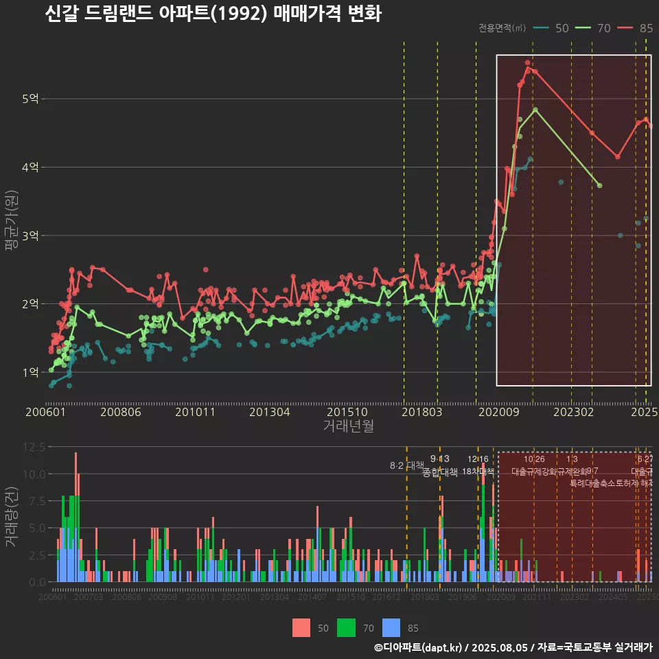 신갈 드림랜드 아파트(1992) 매매가격 변화