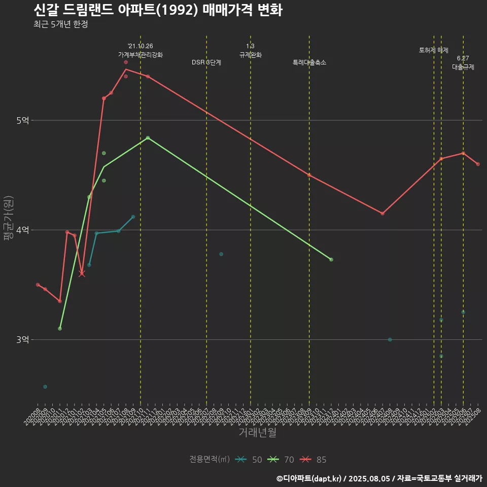 신갈 드림랜드 아파트(1992) 매매가격 변화