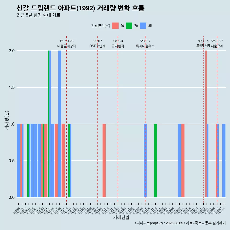 신갈 드림랜드 아파트(1992) 거래량 변화 흐름