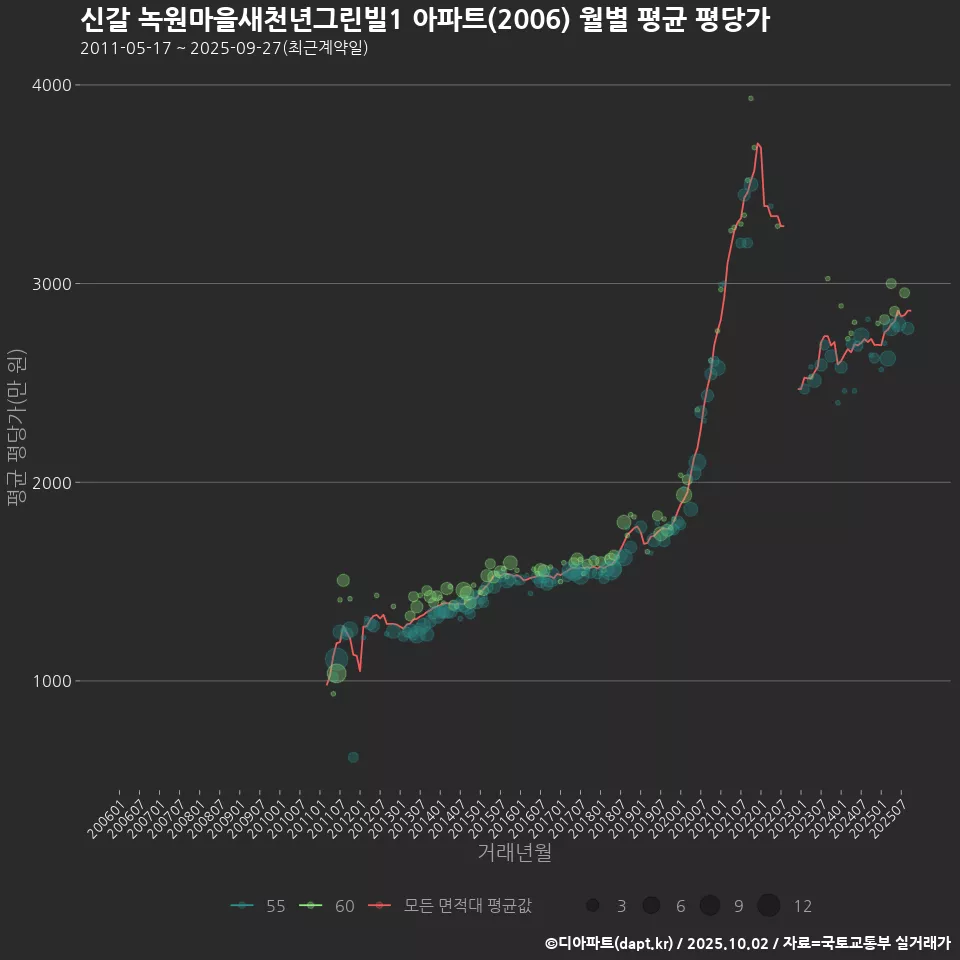 신갈 녹원마을새천년그린빌1 아파트(2006) 월별 평균 평당가
