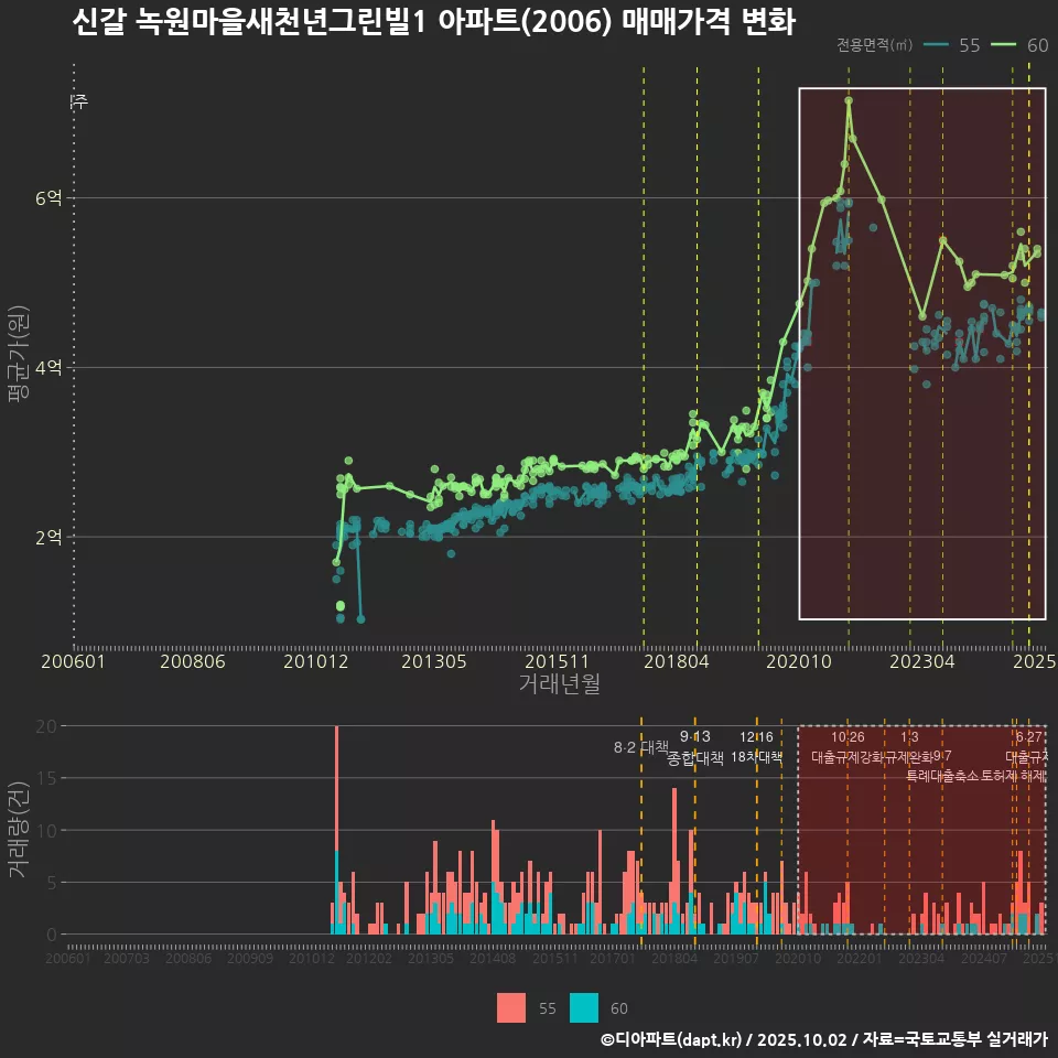 신갈 녹원마을새천년그린빌1 아파트(2006) 매매가격 변화