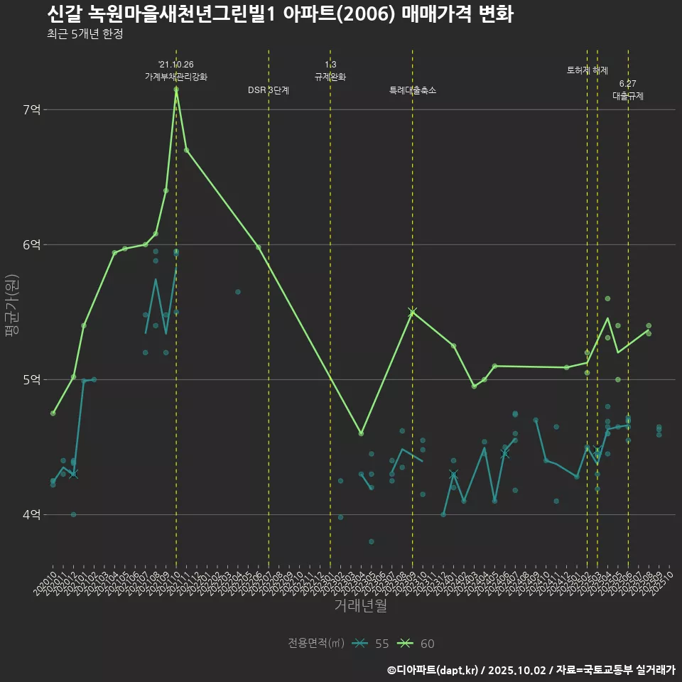 신갈 녹원마을새천년그린빌1 아파트(2006) 매매가격 변화