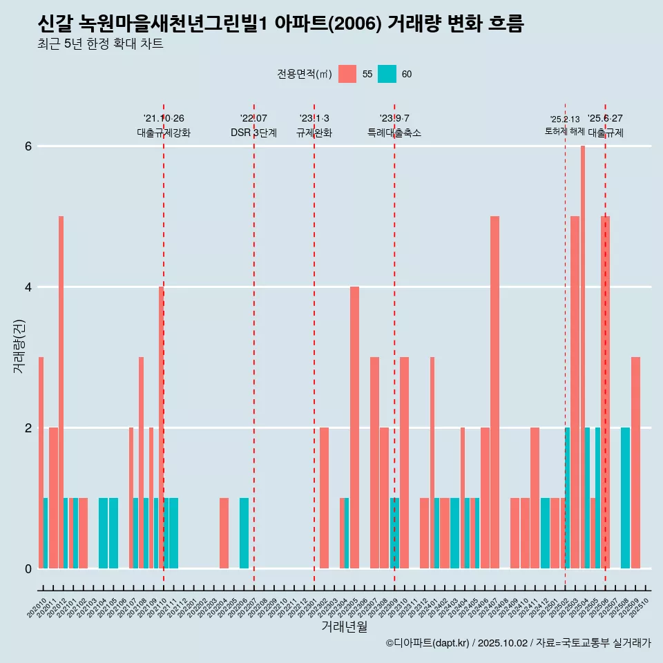 신갈 녹원마을새천년그린빌1 아파트(2006) 거래량 변화 흐름