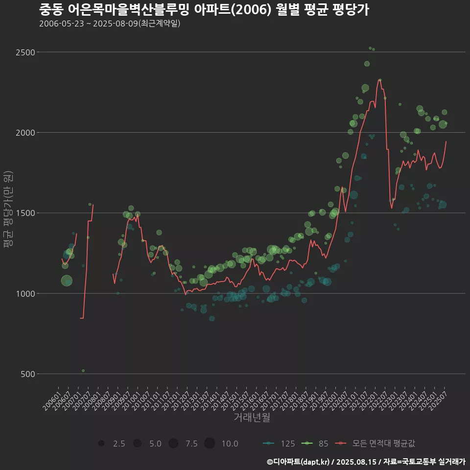 중동 어은목마을벽산블루밍 아파트(2006) 월별 평균 평당가