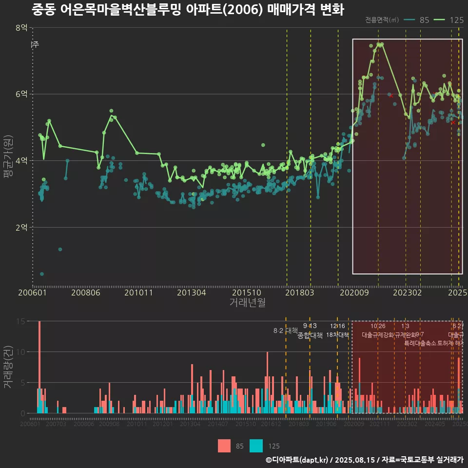 중동 어은목마을벽산블루밍 아파트(2006) 매매가격 변화