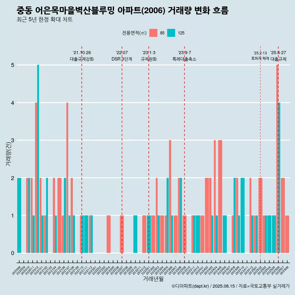 중동 어은목마을벽산블루밍 아파트(2006) 거래량 변화 흐름