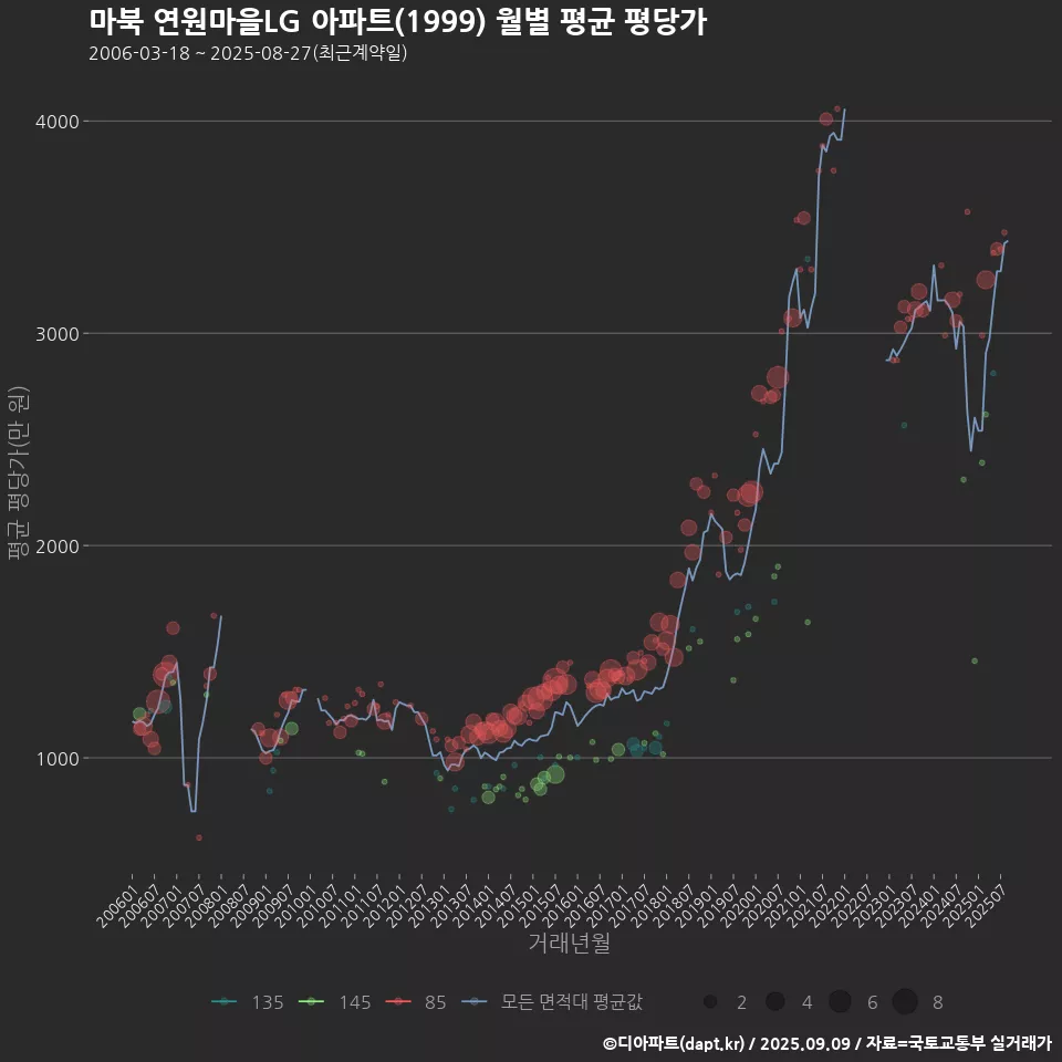 마북 연원마을LG 아파트(1999) 월별 평균 평당가