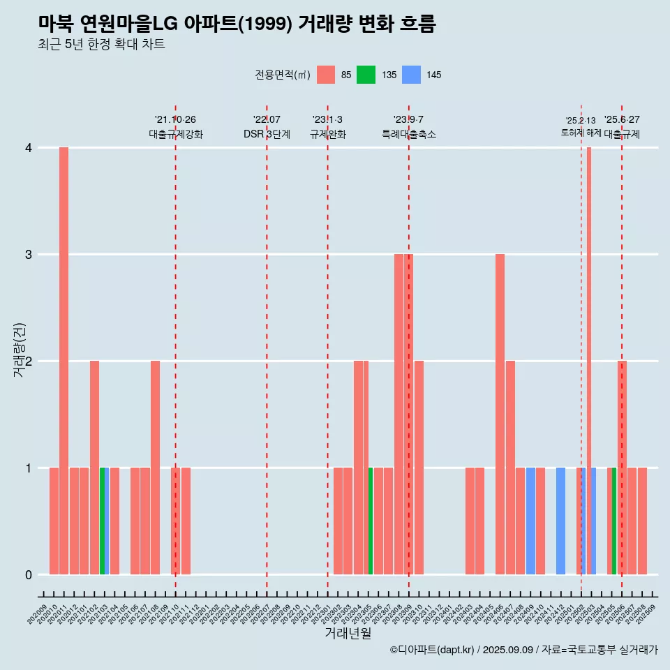 마북 연원마을LG 아파트(1999) 거래량 변화 흐름