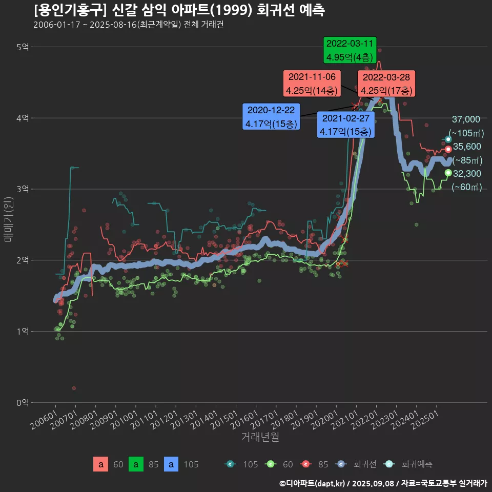 [용인기흥구] 신갈 삼익 아파트(1999) 회귀선 예측