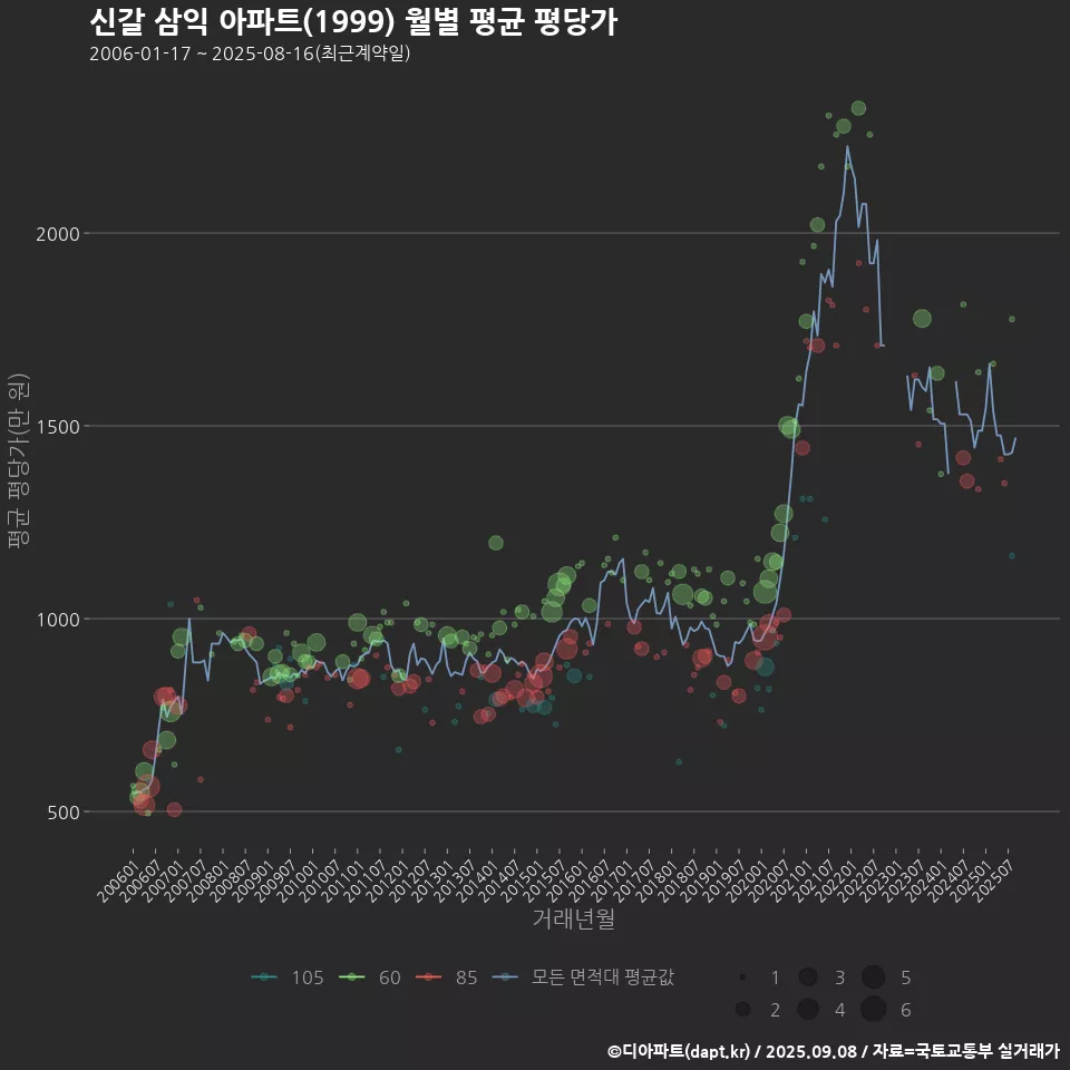 신갈 삼익 아파트(1999) 월별 평균 평당가