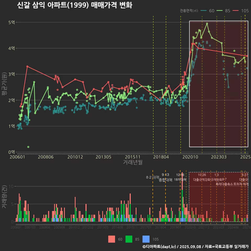 신갈 삼익 아파트(1999) 매매가격 변화