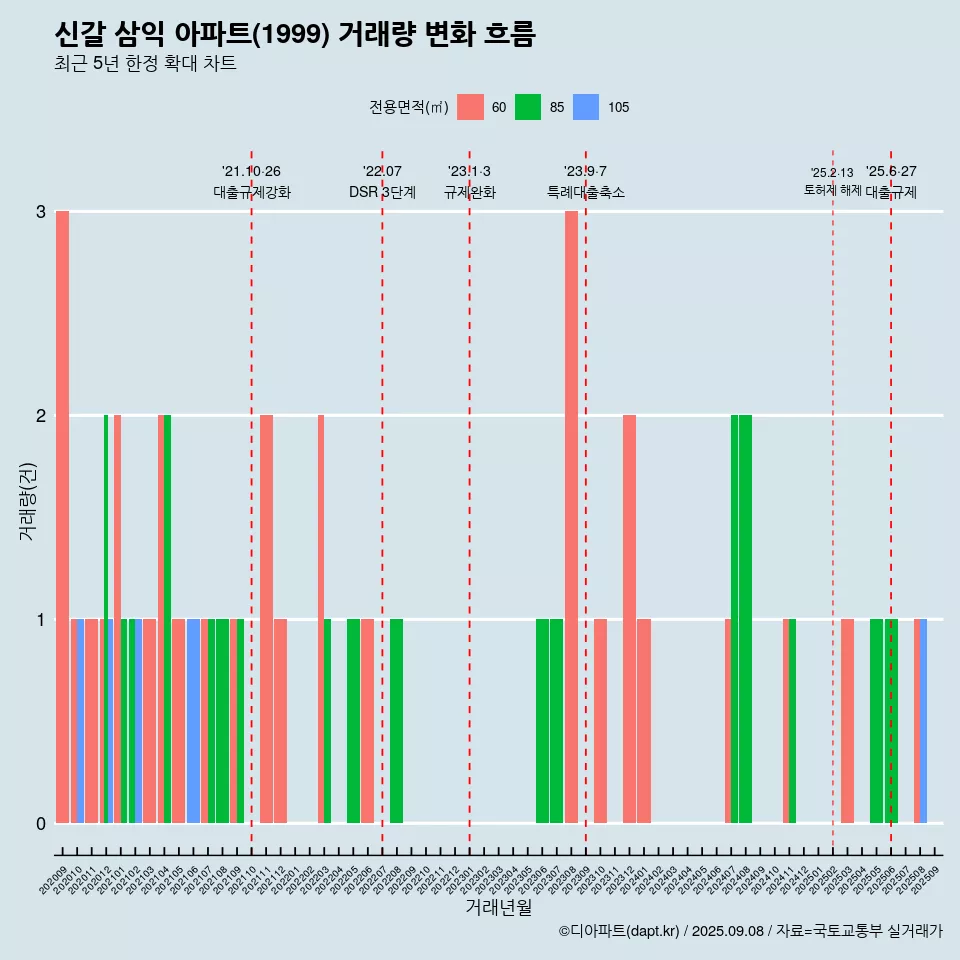 신갈 삼익 아파트(1999) 거래량 변화 흐름