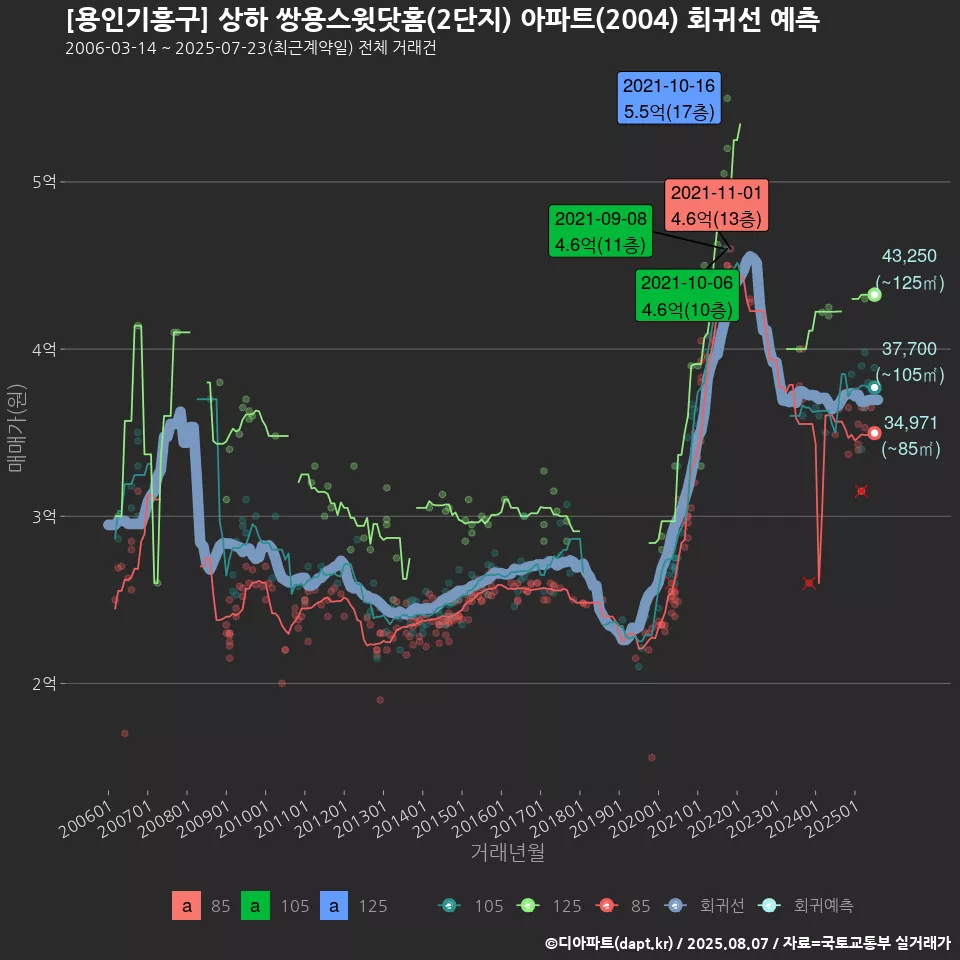 [용인기흥구] 상하 쌍용스윗닷홈(2단지) 아파트(2004) 회귀선 예측