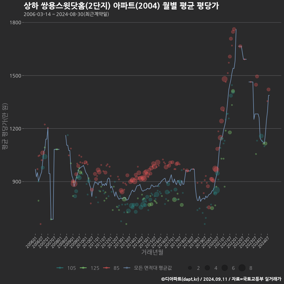 상하 쌍용스윗닷홈(2단지) 아파트(2004) 월별 평균 평당가