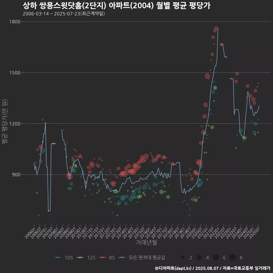 상하 쌍용스윗닷홈(2단지) 아파트(2004) 월별 평균 평당가