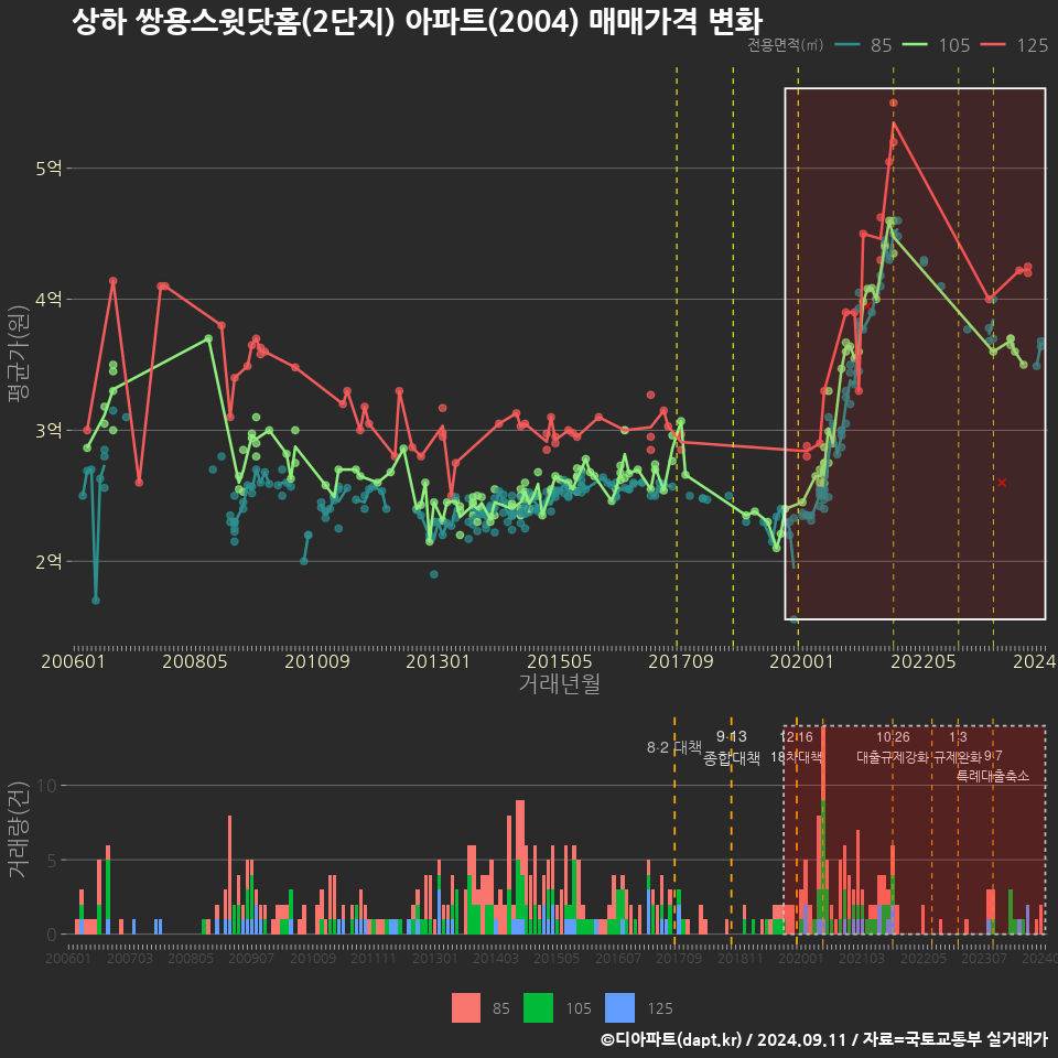 상하 쌍용스윗닷홈(2단지) 아파트(2004) 매매가격 변화