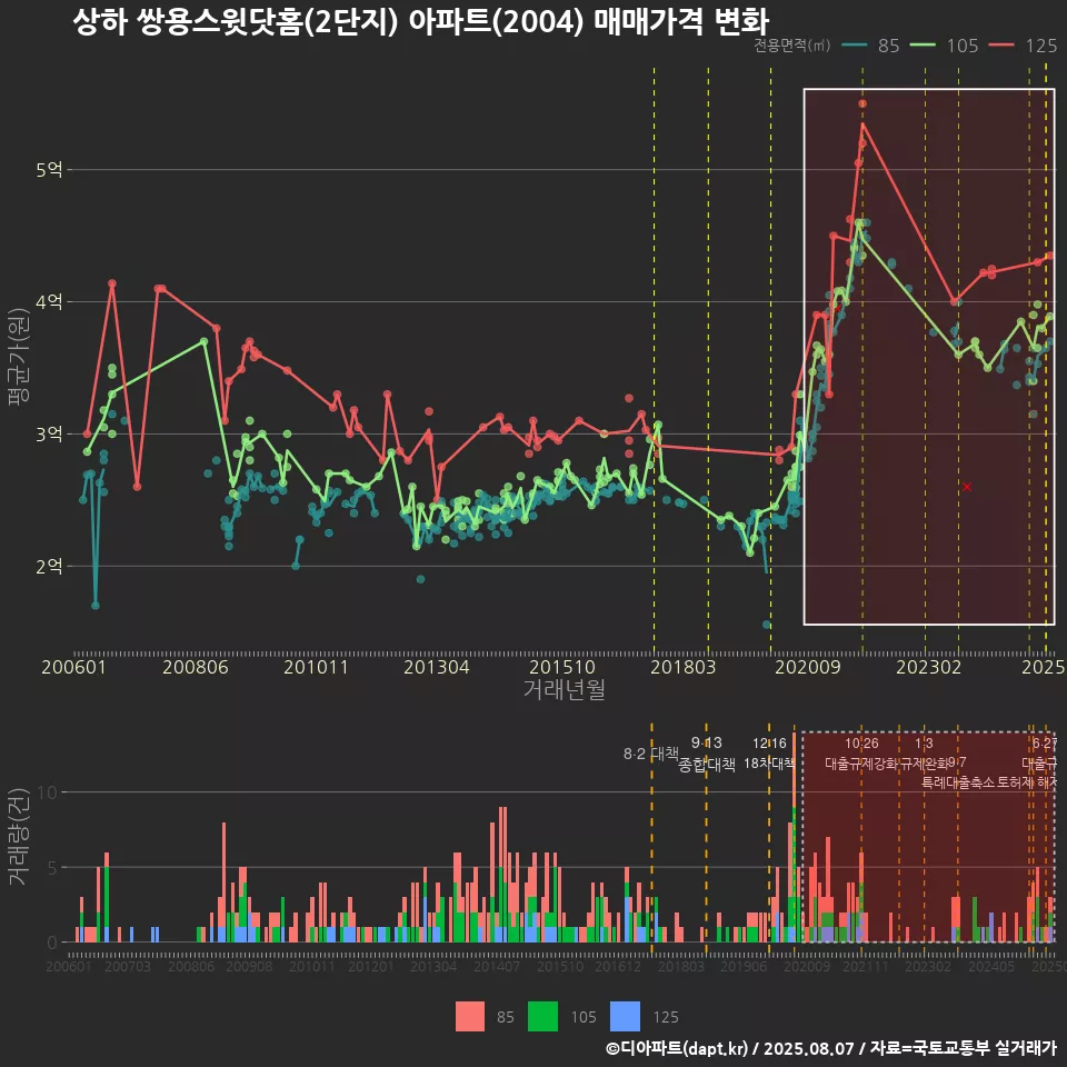 상하 쌍용스윗닷홈(2단지) 아파트(2004) 매매가격 변화