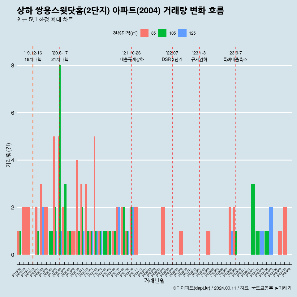 상하 쌍용스윗닷홈(2단지) 아파트(2004) 거래량 변화 흐름