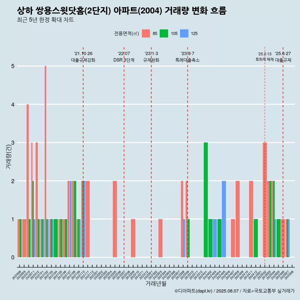 상하 쌍용스윗닷홈(2단지) 아파트(2004) 거래량 변화 흐름