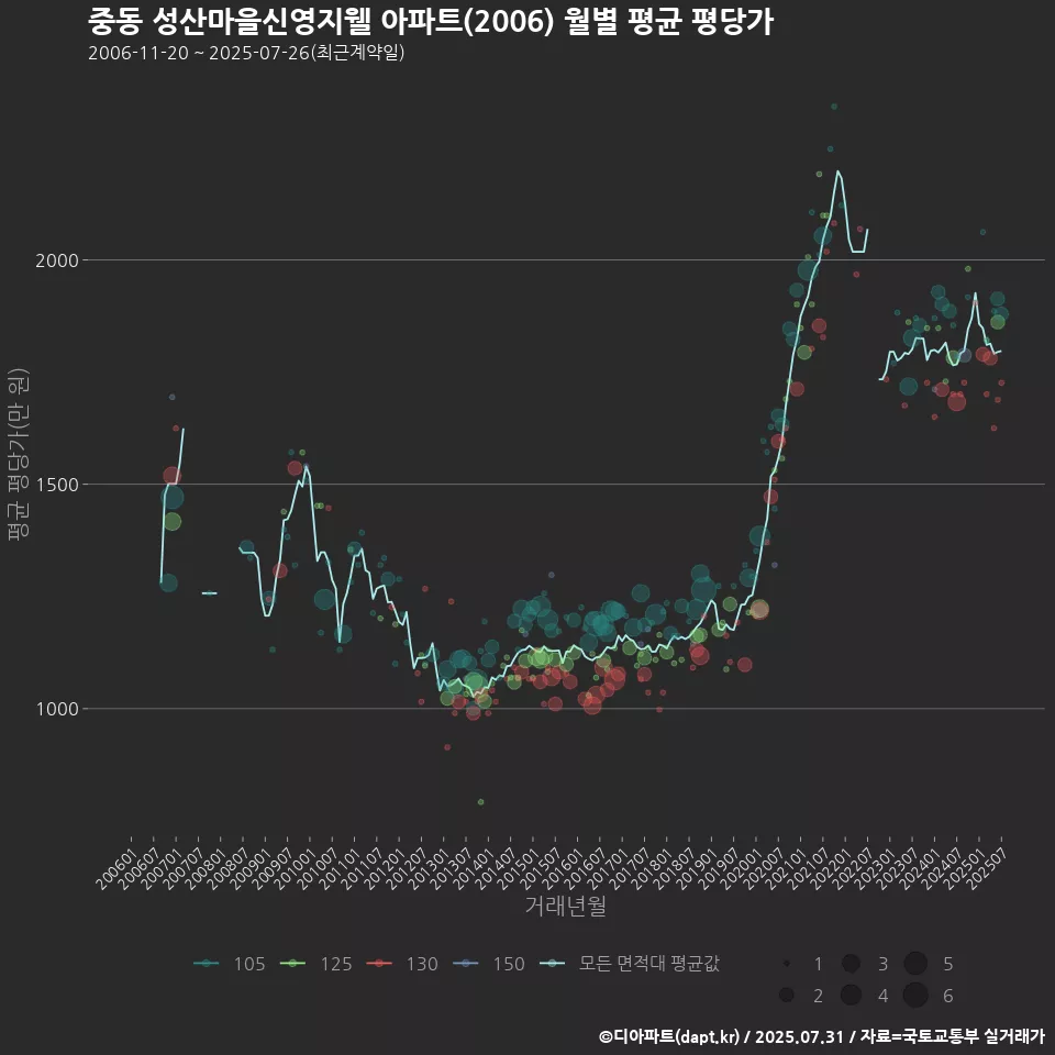 중동 성산마을신영지웰 아파트(2006) 월별 평균 평당가