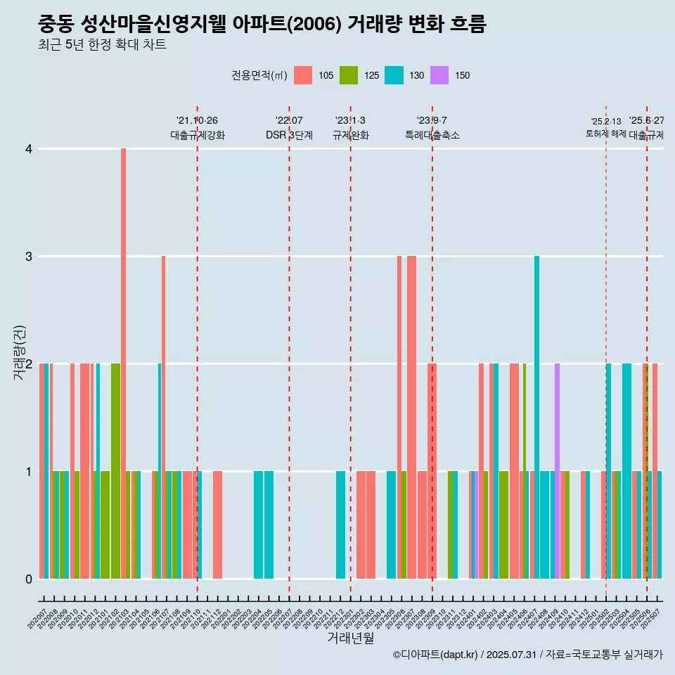 중동 성산마을신영지웰 아파트(2006) 거래량 변화 흐름