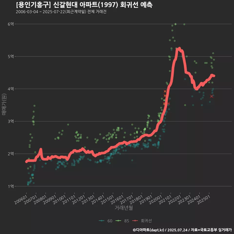 [용인기흥구] 신갈현대 아파트(1997) 회귀선 예측